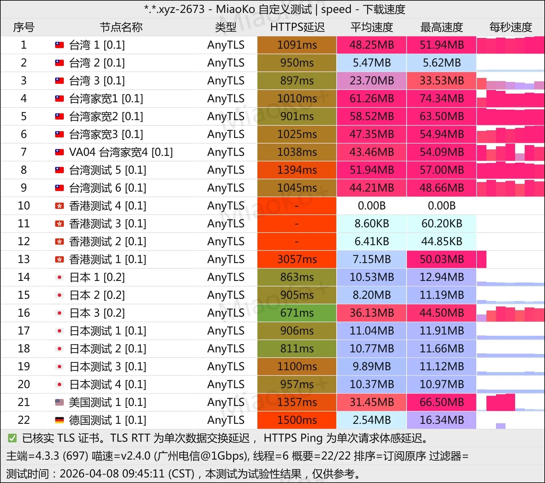 机场推荐之跑路云机场测速